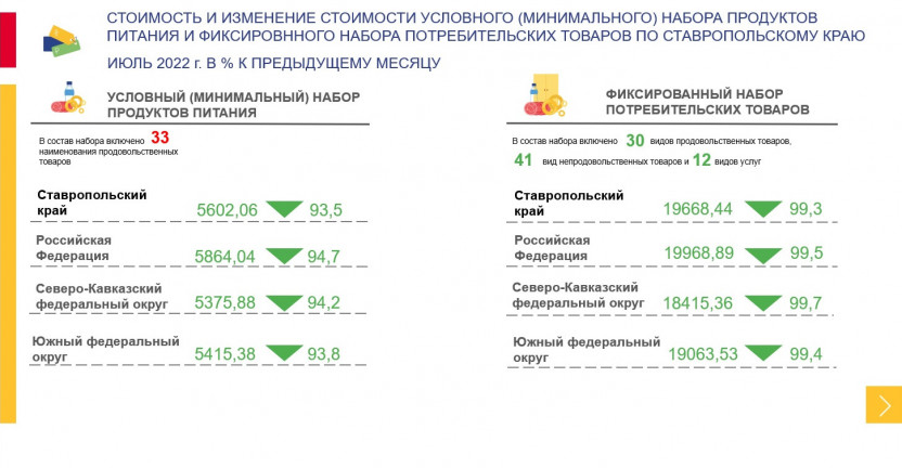 Стоимость и изменение стоимости условного (минимального) набора продуктов питания и фиксированного набора потребительских товаров по Ставропольскому краю в июле 2022 г.